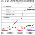 1988~2012年台灣消費貸款及建築貸款總額變化圖