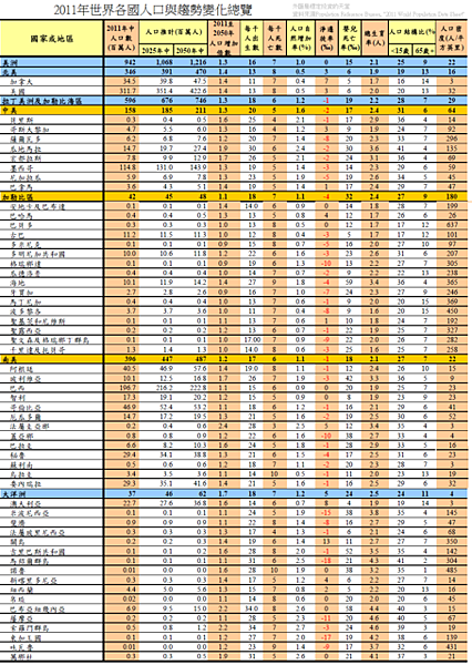 2011年世界各國人口與趨勢變化總覽2