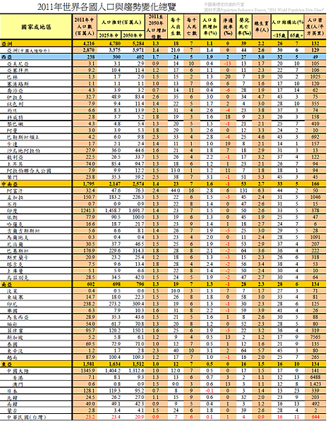 2011年世界各國人口與趨勢變化總覽3