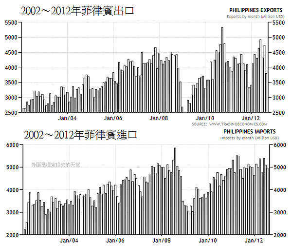 2002～2012年菲律賓進出口