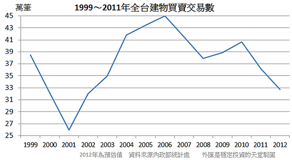 1999～2011年全台建物買賣交易數