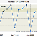 印尼2006~2010GDP