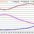印尼人口紅利