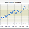 巴西1996~2010消費者信心指數