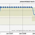日本2005~2010利率