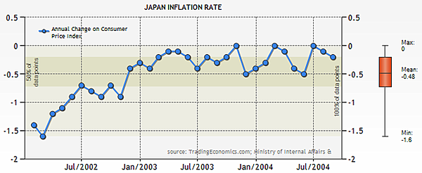 日本2002~2004通貨膨脹值