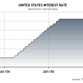 2007美國利率