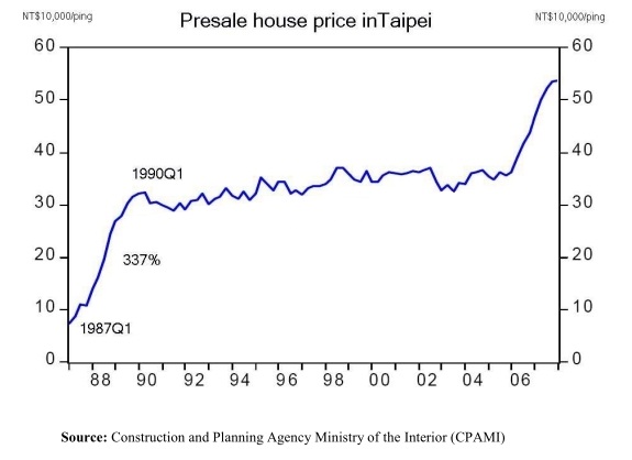 1990~2006台北房地產