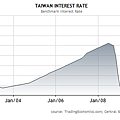 2000~2011台幣利率