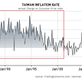 2000~2011台灣通貨膨脹率