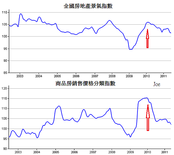 2011中國房地產景氣