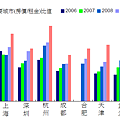 2010中國主要城市(房價對租金)比值