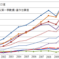 2010年中國年度進口總值