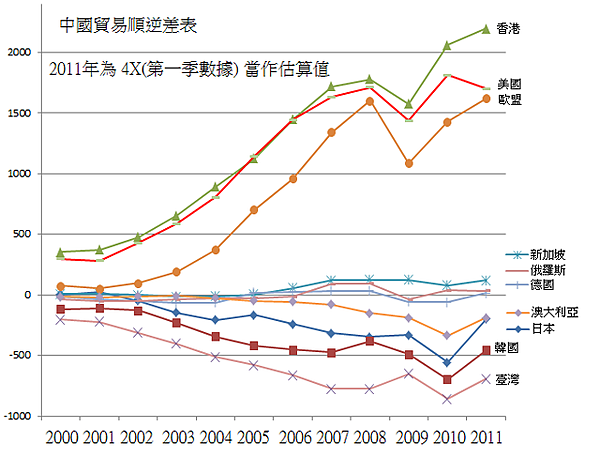 中國順逆差