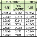 FCFA後2011年上半年貿易