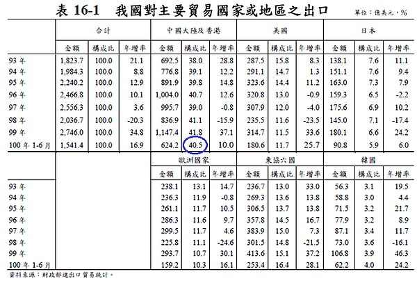 201106台灣對主要貿易國家出口比例