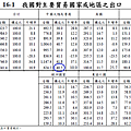 201106台灣對主要貿易國家出口比例