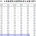 主要國家對中國投資佔各國GDP比例