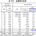 台灣對中國投資佔台灣GDP比例