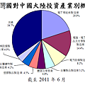 台灣對中國投資的產業結構