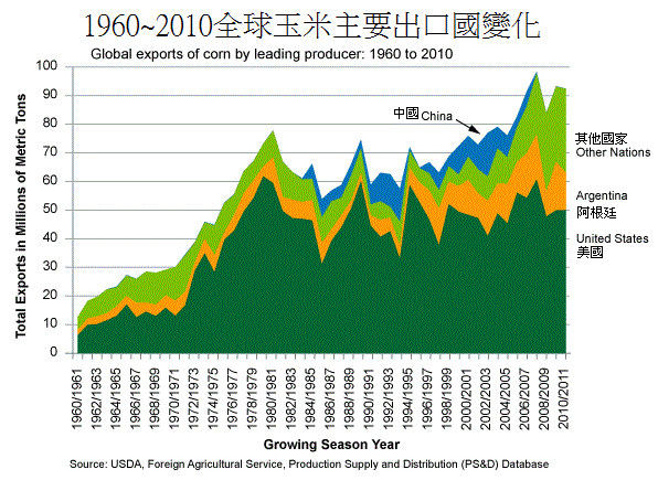 2011玉米出口主要分布走勢圖