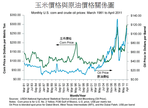 玉米價格與原油價格走勢圖
