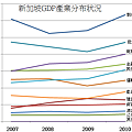 2007~2010年新加坡GDP產業分布狀況