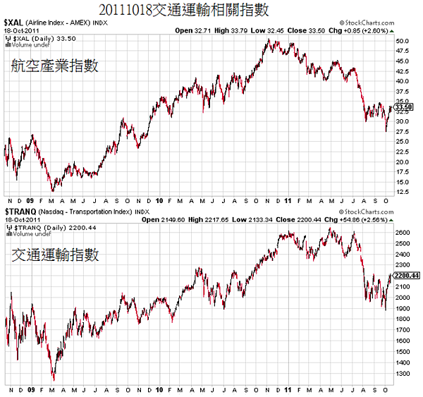 20111018交通運輸相關指數