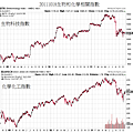 20111018生物和化學相關指數
