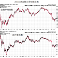 20111018金融交易相關指數