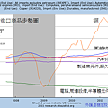 2007~2011美國進口商品走勢圖