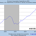 2007~2011-08美國民間消費金額走勢圖