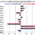 2010~2011年台灣和貿易國出超總值變化(1~8月)