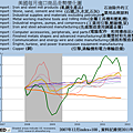 2007~2011美國每月進口商品走勢變化圖blog