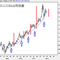 20111210Gold周線圖2