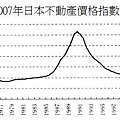 1969~2007日本房價走勢