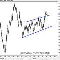 20130407AUD對TWD日線圖