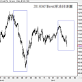 20130407Brent原油日線圖