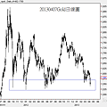 20130407Gold日線圖