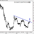 20130407USD對TWD日線圖