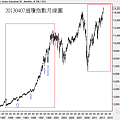 20130407道瓊指數月線圖