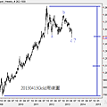 20130413Gold周線圖