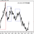 20130413JPY周線圖