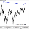20130413NZD日線圖