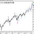 20130413道瓊指數周線圖1