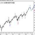 20130413道瓊指數周線圖2