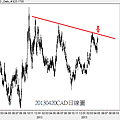 20130420CAD日線圖