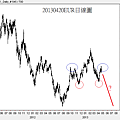 20130420EUR日線圖