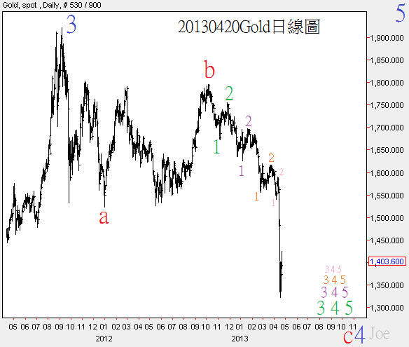 20130420Gold日線圖