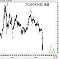 20130420Gold日線圖